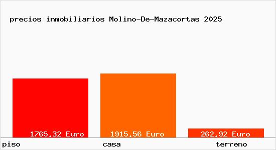 precios inmobiliarios Molino-De-Mazacortas