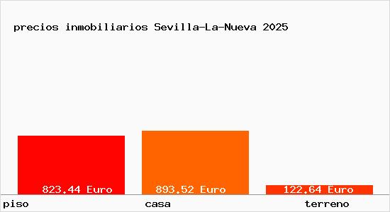 precios inmobiliarios Sevilla-La-Nueva