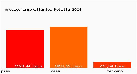 precios inmobiliarios Melilla