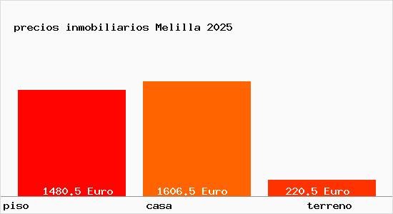 precios inmobiliarios Melilla