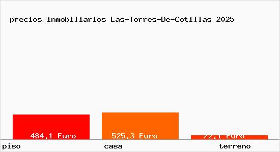 precios inmobiliarios Las-Torres-De-Cotillas