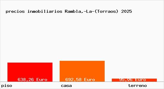precios inmobiliarios Rambla,-La-(Torraos)