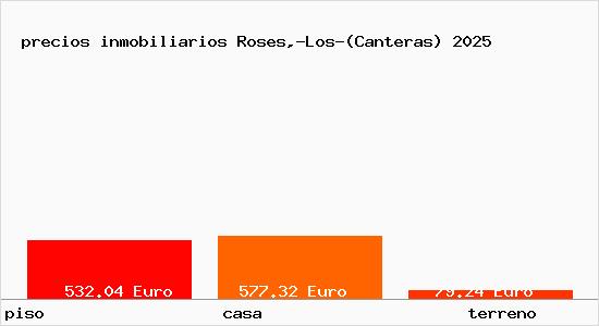 precios inmobiliarios Roses,-Los-(Canteras)