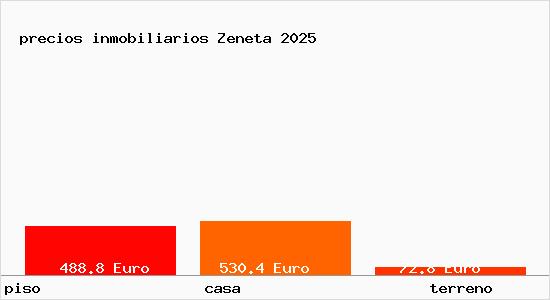 precios inmobiliarios Zeneta