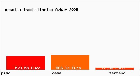 precios inmobiliarios Azkar