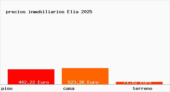 precios inmobiliarios Elia
