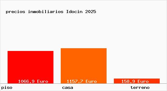 precios inmobiliarios Idocin