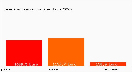 precios inmobiliarios Izco