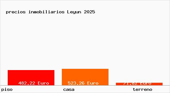 precios inmobiliarios Leyun