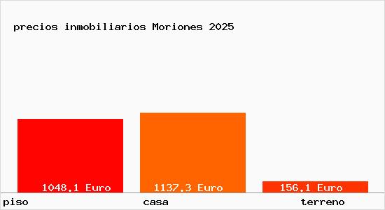 precios inmobiliarios Moriones