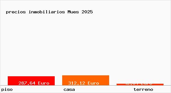 precios inmobiliarios Mues