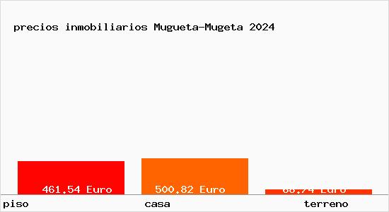precios inmobiliarios Mugueta-Mugeta