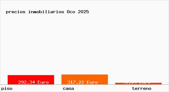 precios inmobiliarios Oco