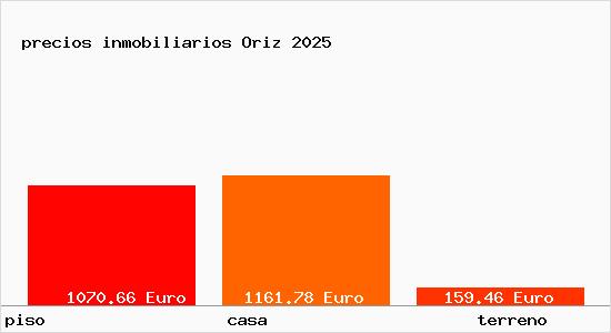 precios inmobiliarios Oriz