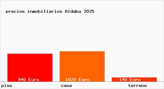 precios inmobiliarios Aldaba