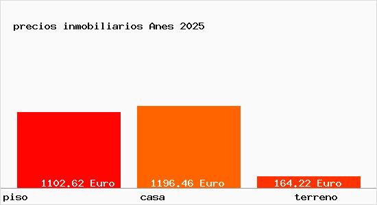 precios inmobiliarios Anes