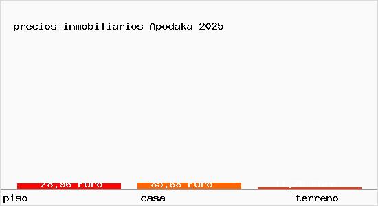 precios inmobiliarios Apodaka