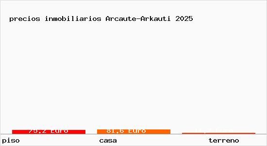 precios inmobiliarios Arcaute-Arkauti