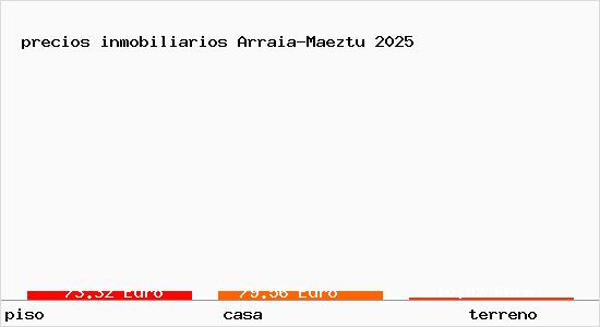 precios inmobiliarios Arraia-Maeztu