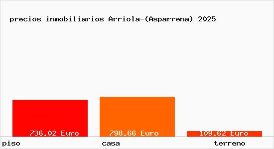 precios inmobiliarios Arriola-(Asparrena)