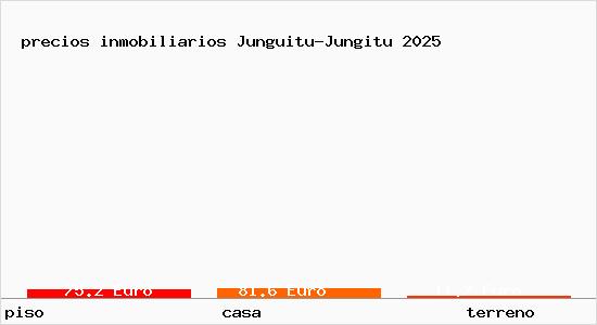 precios inmobiliarios Junguitu-Jungitu