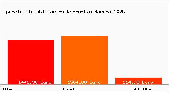 precios inmobiliarios Karrantza-Harana