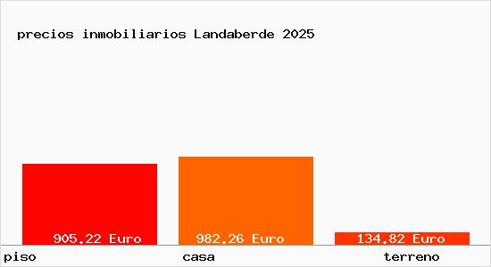 precios inmobiliarios Landaberde