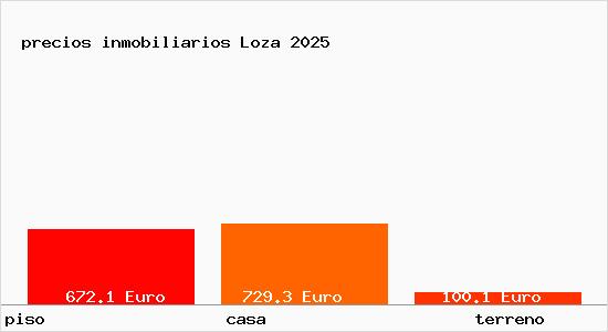 precios inmobiliarios Loza