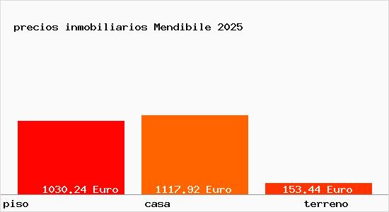 precios inmobiliarios Mendibile