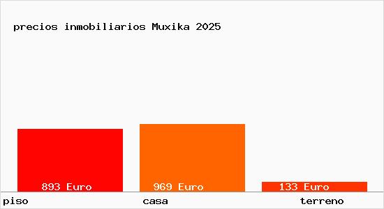 precios inmobiliarios Muxika