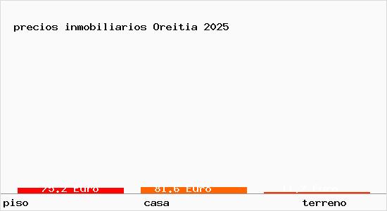 precios inmobiliarios Oreitia