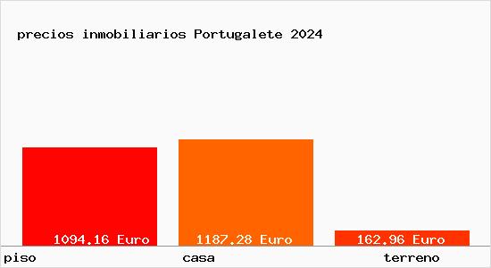 precios inmobiliarios Portugalete