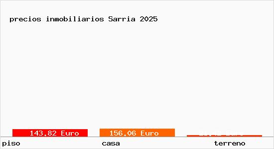 precios inmobiliarios Sarria