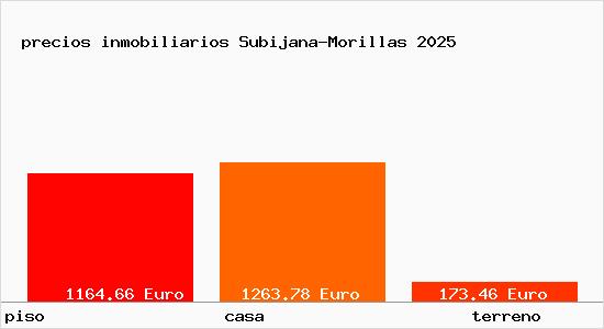 precios inmobiliarios Subijana-Morillas
