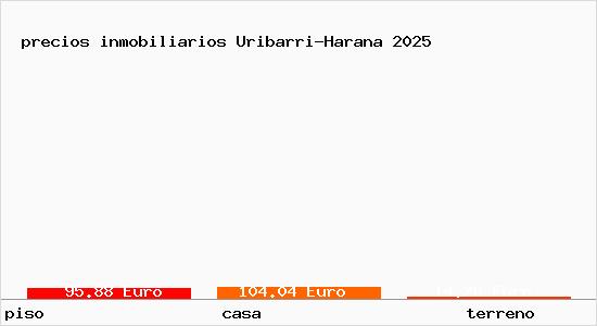 precios inmobiliarios Uribarri-Harana