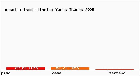 precios inmobiliarios Yurre-Ihurre