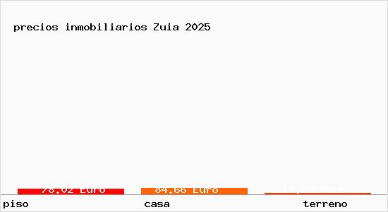 precios inmobiliarios Zuia